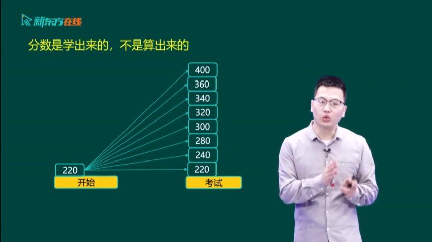 2024考研英语：【新东方】英语，网盘下载(239.32G)