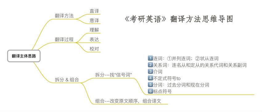 考研英语思维导图，网盘下载(4.08M)