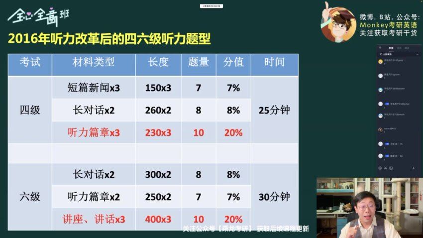 2024考研英语：【Monkey】英语，网盘下载(176.47G)