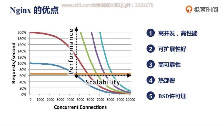 Nginx核心知识100讲 (9.11G)，百度网盘