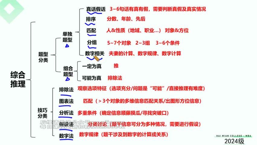 2024考研管综：【海绵】管综冲刺押题班，网盘下载(40.60G)