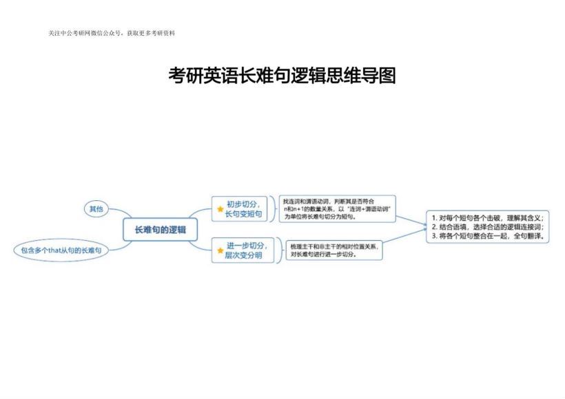 考研英语思维导图，网盘下载(4.08M)
