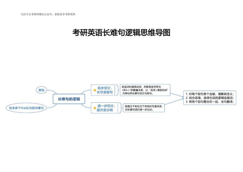 考研英语思维导图，网盘下载(4.08M)