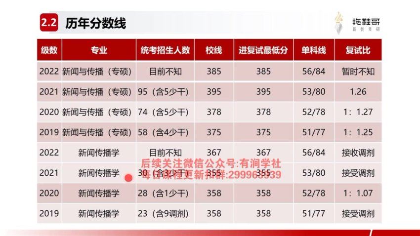 2024考研新闻与传播：【拖鞋哥】全程班，网盘下载(189.37G)